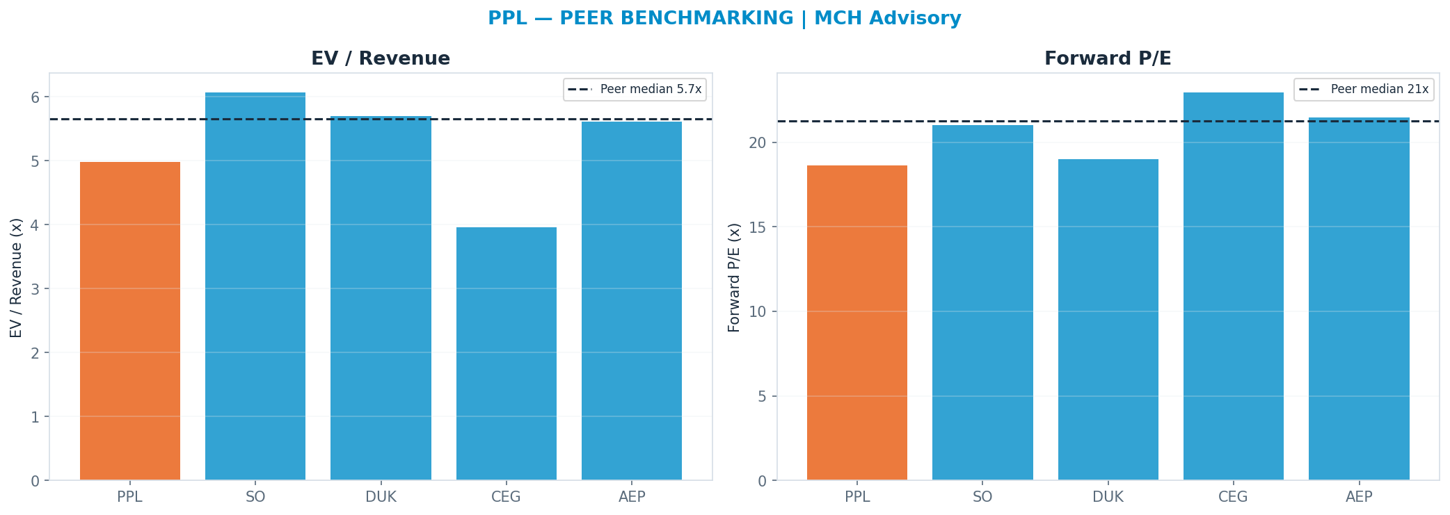 Cross-sectional peer benchmarking. Peer-median fwd P/E 21.235x → $41; EV/Rev re-rate → $45.