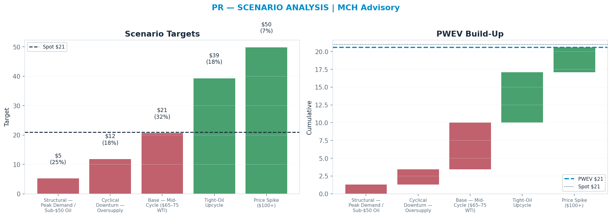 Five-scenario tree. Probability-weighted targets around the $20.98 spot; PWEV $20.60 (-2% vs spot · 12m). the payoff shows modest negative expectancy — downside mass dominates (range $5.19–$49.87)