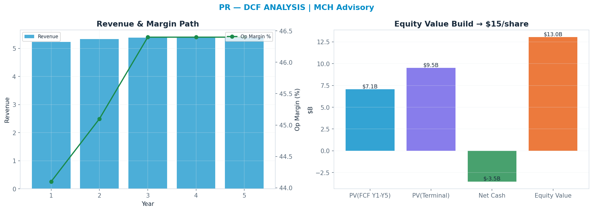 Independent DCF. WACC 10.0%, 8x terminal → <img src=