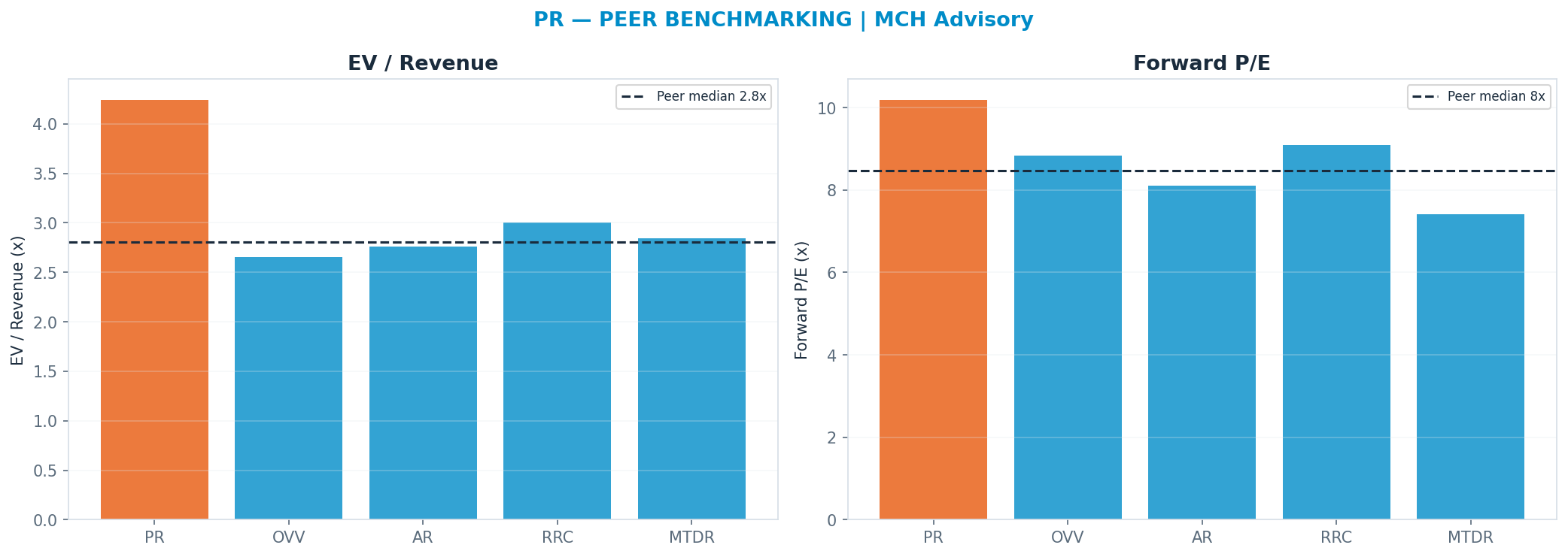 Cross-sectional peer benchmarking. Peer-median fwd P/E 8.469999999999999x → —; EV/Rev re-rate → <img src=