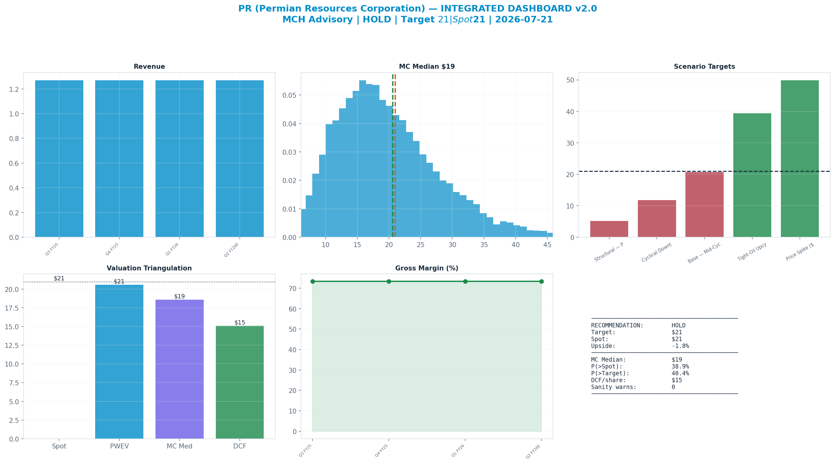 Integrated dashboard. The five valuation anchors bracket the $20.98 spot from <img src=