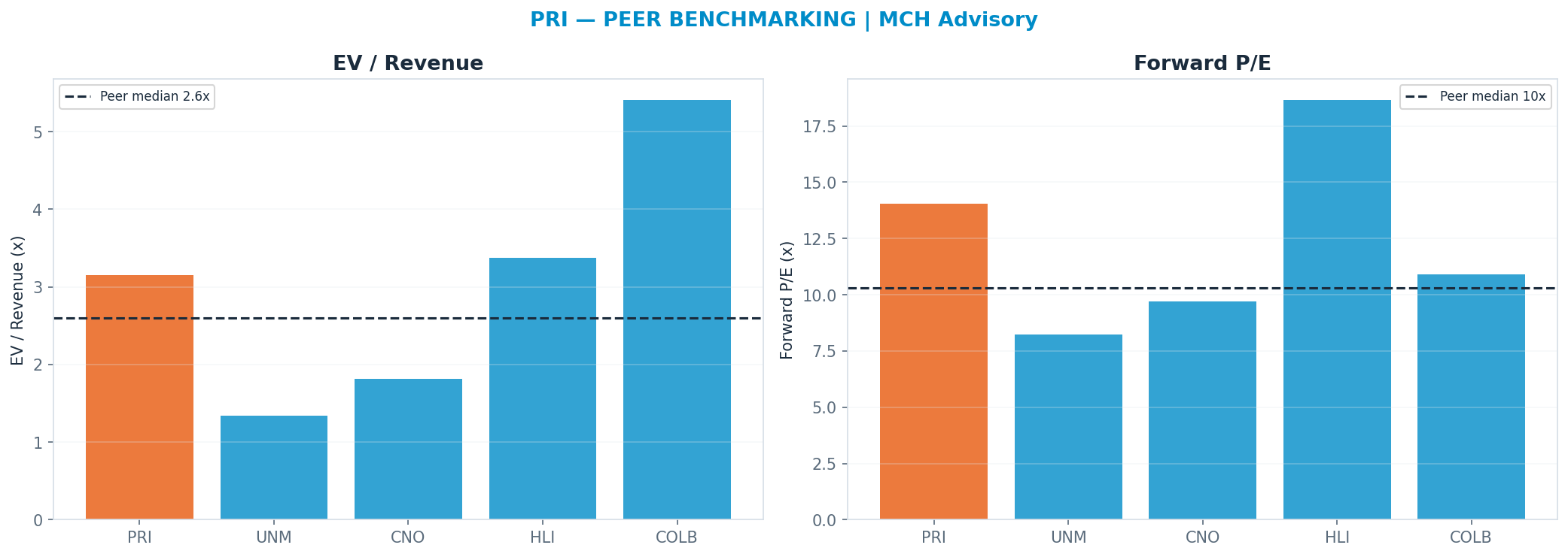 Cross-sectional peer benchmarking. Peer-median fwd P/E 10.3x → $227; EV/Rev re-rate → $248.