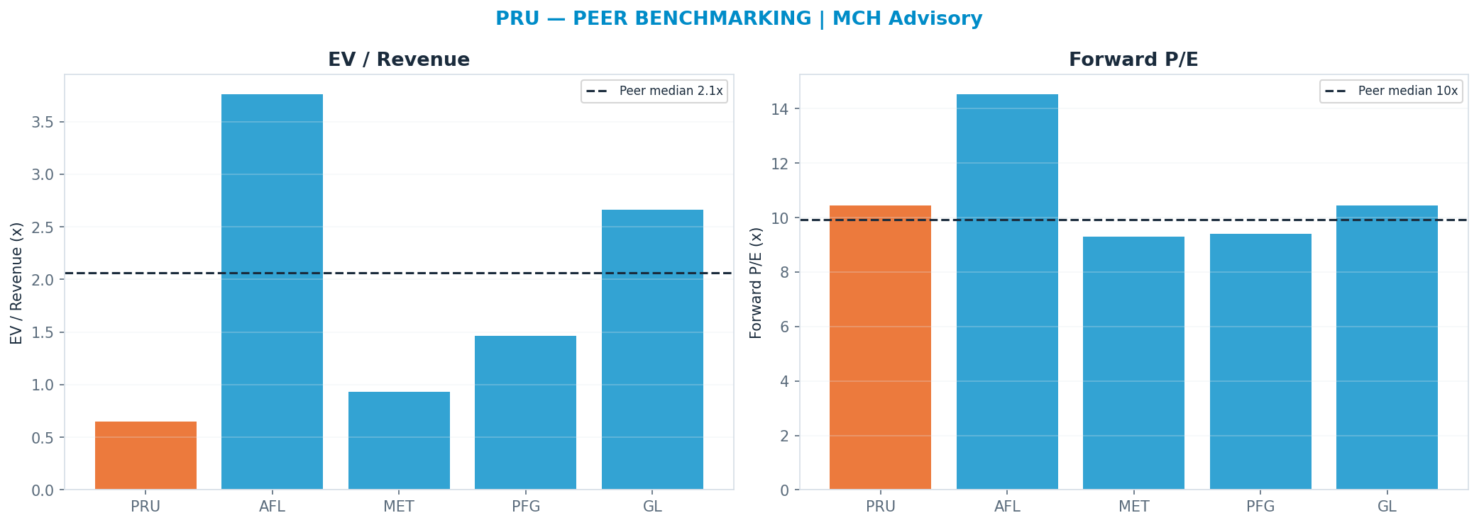 Cross-sectional peer benchmarking. Peer-median fwd P/E 9.915x → <img src=