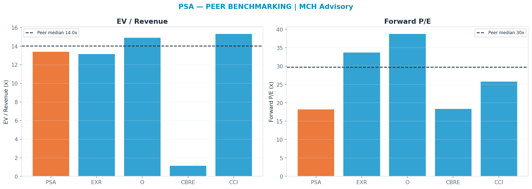 Cross-sectional peer benchmarking. Peer-median fwd P/E 29.72x → $519; EV/Rev re-rate → $336.