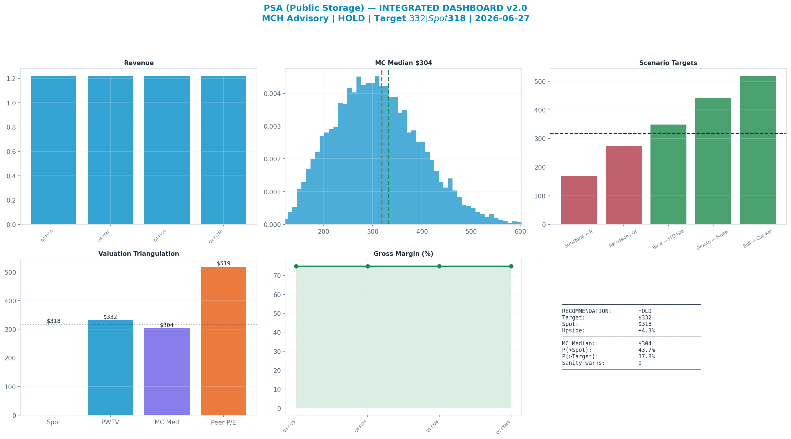 Integrated dashboard. The five valuation anchors bracket the $318 spot from $304 to $519 — cheap — the blend implies upside.