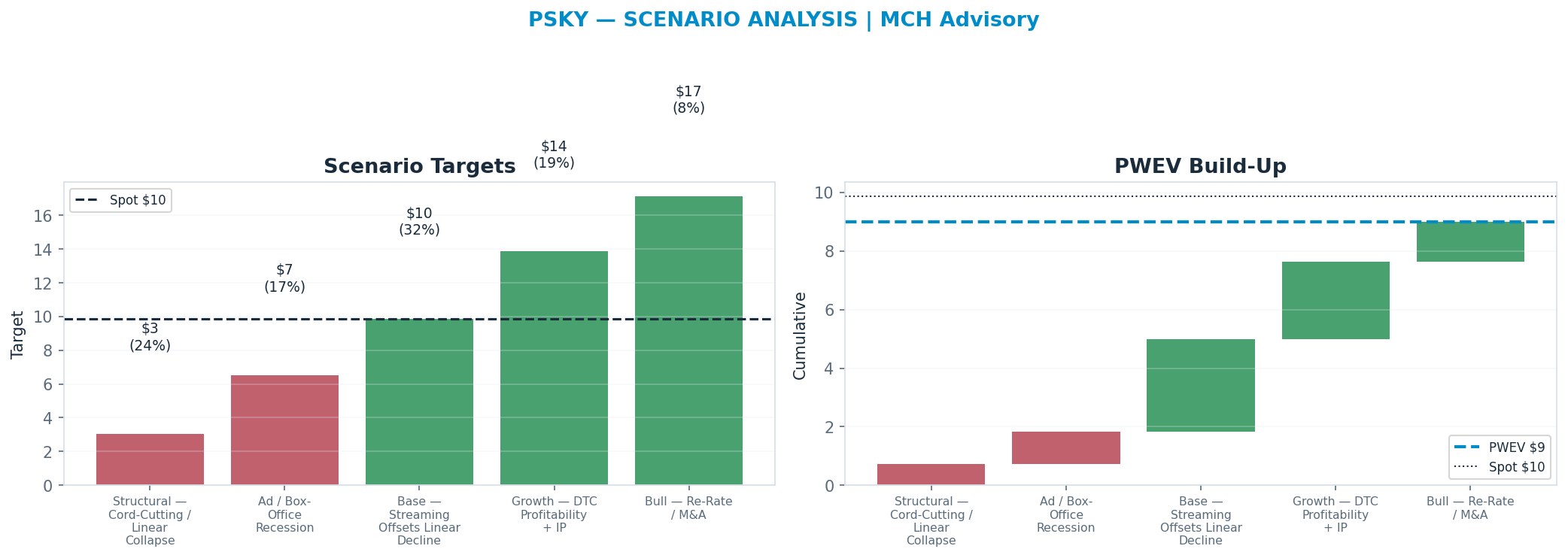 Five-scenario tree. Probability-weighted targets around the <img src=