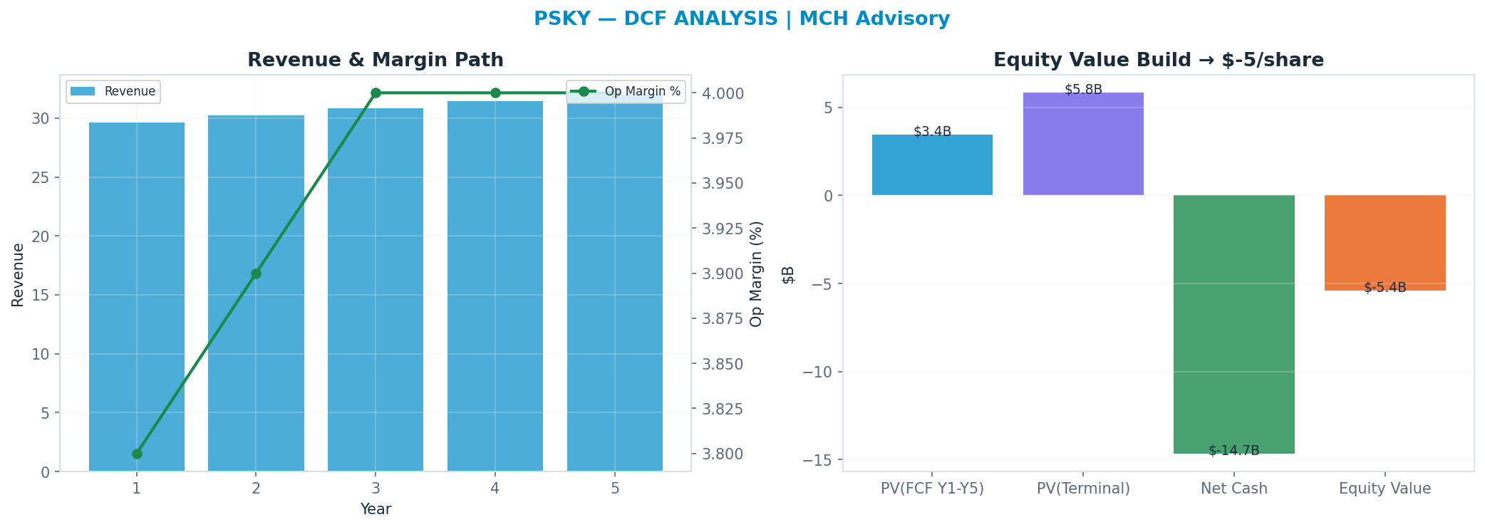 Independent DCF. WACC 9.5%, 10x terminal → $-5.
