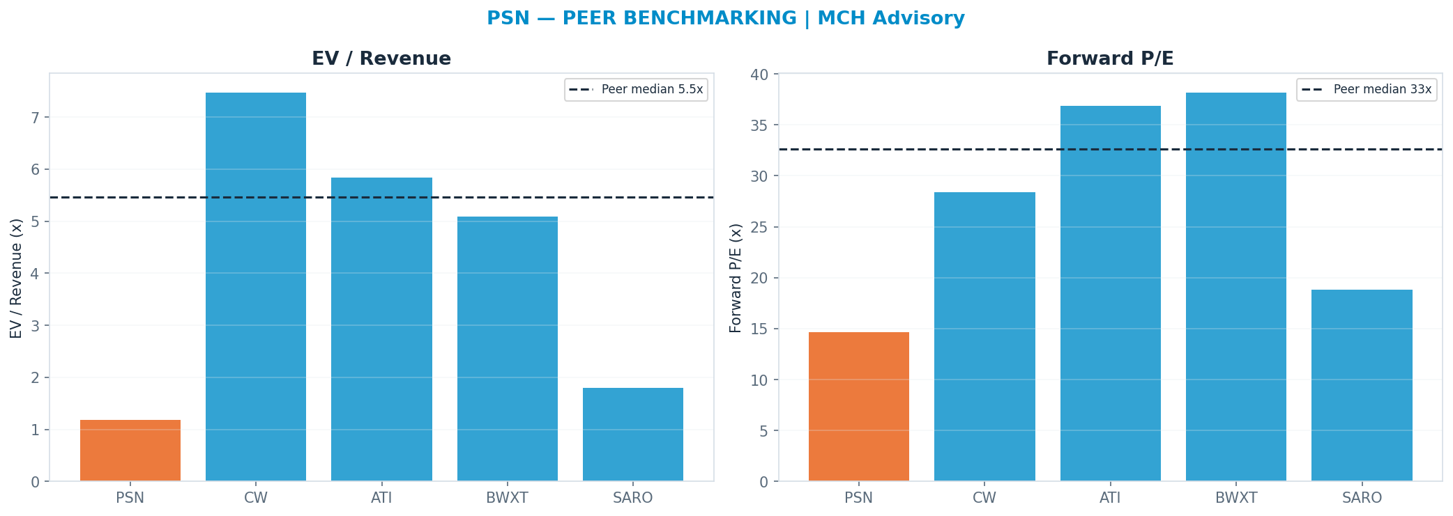 Cross-sectional peer benchmarking. Peer-median fwd P/E 32.655x → —; EV/Rev re-rate → $303.