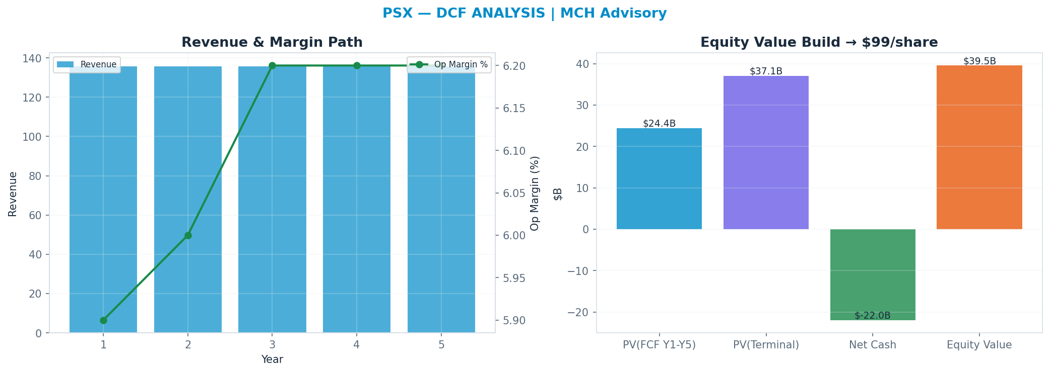 Independent DCF. WACC 9.5%, 9x terminal → $99.