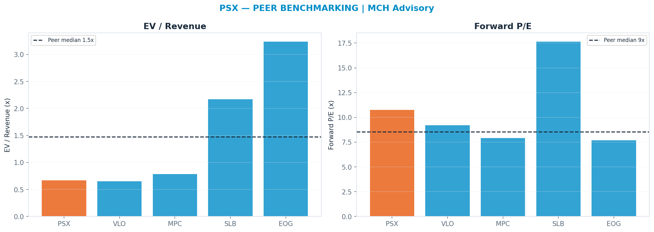 Cross-sectional peer benchmarking. Peer-median fwd P/E 8.555x → <img src=