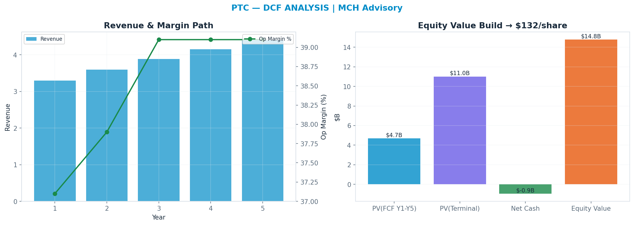 Independent DCF. WACC 9.0%, 12x terminal → <img src=