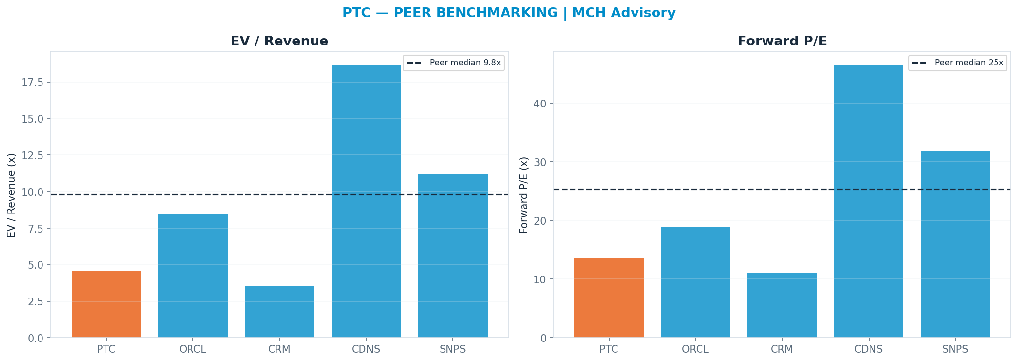Cross-sectional peer benchmarking. Peer-median fwd P/E 25.310000000000002x → $212; EV/Rev re-rate → $255.