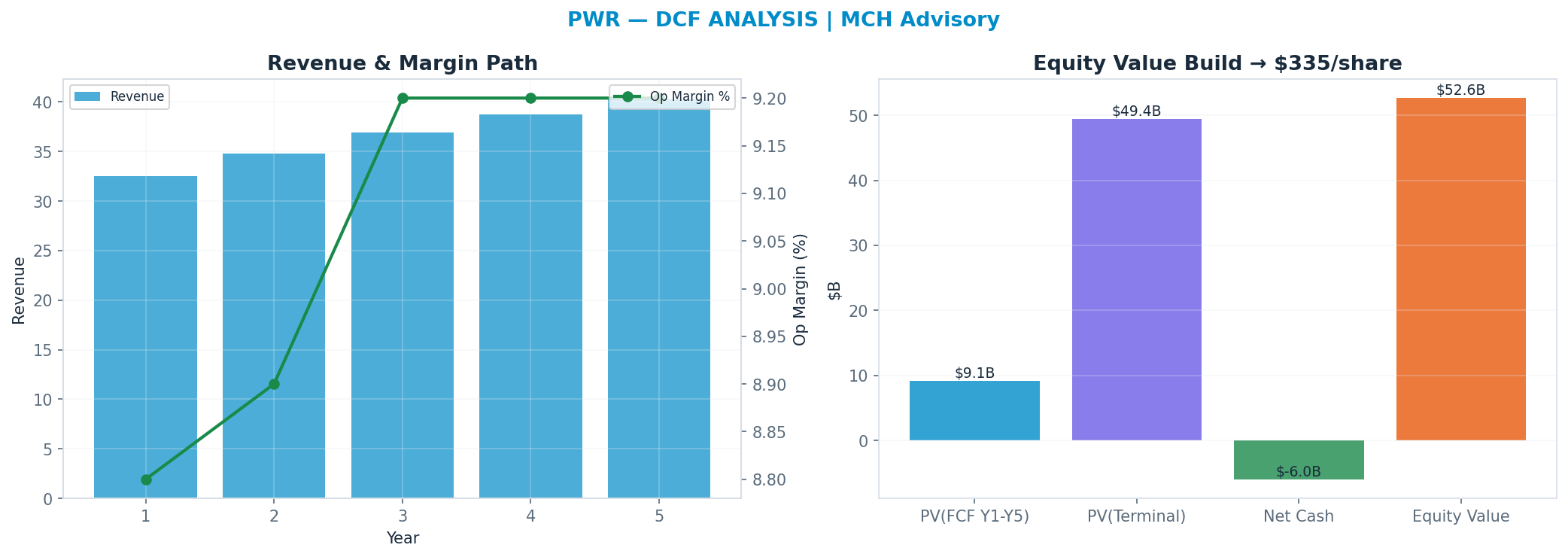 Independent DCF. WACC 9.5%, 30x terminal → $335.