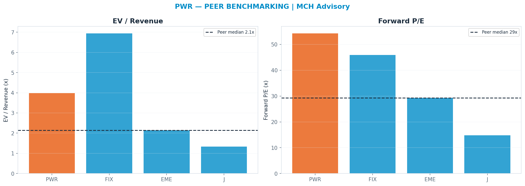 Cross-sectional peer benchmarking. Peer-median fwd P/E 29.24x → $388; EV/Rev re-rate → $372.