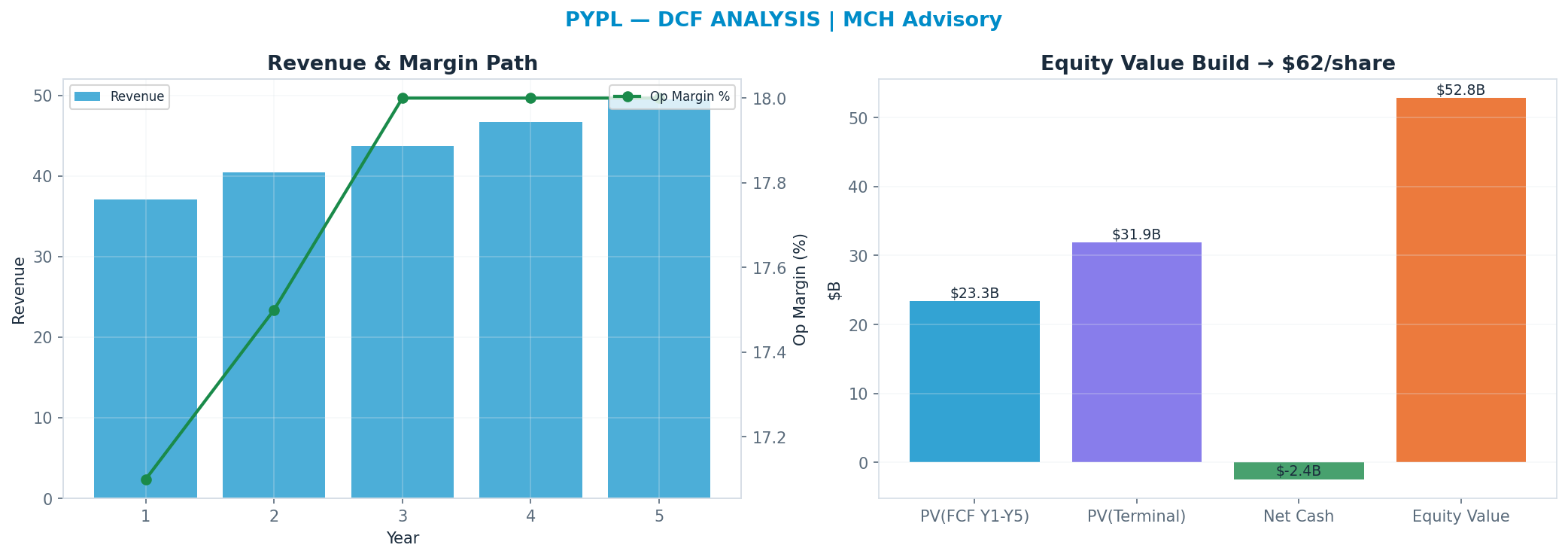 Independent DCF. WACC 9.0%, 7x terminal → $61.