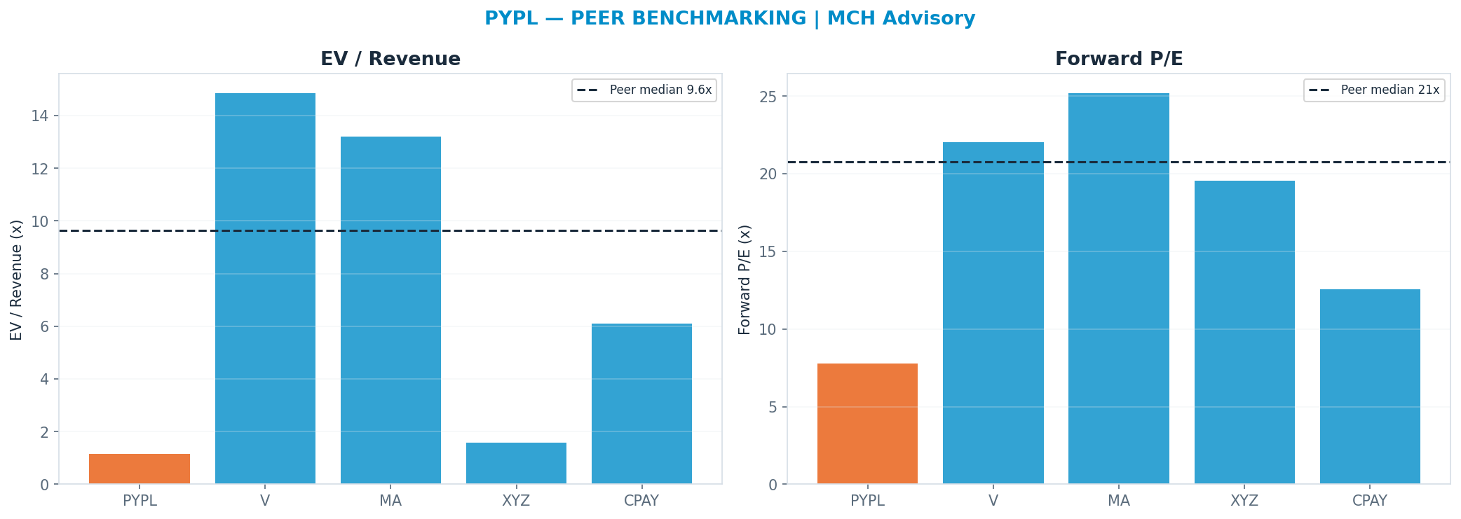 Cross-sectional peer benchmarking. Peer-median fwd P/E 20.78x → <img src=