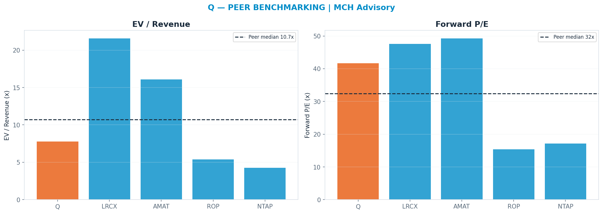 Cross-sectional peer benchmarking. Peer-median fwd P/E 32.37x → <img src=