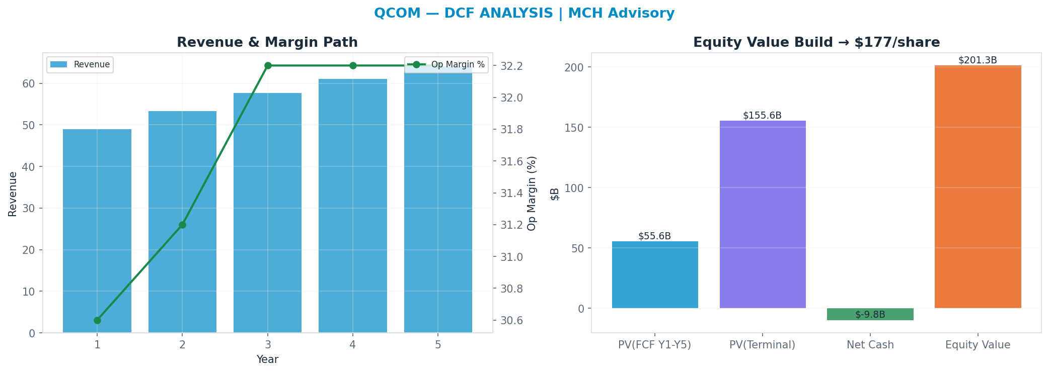 Independent DCF. WACC 10.0%, 15x terminal → <img src=