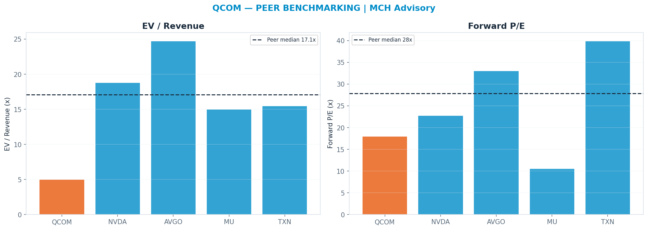 Cross-sectional peer benchmarking. Peer-median fwd P/E 27.84x → $287; EV/Rev re-rate → $659.