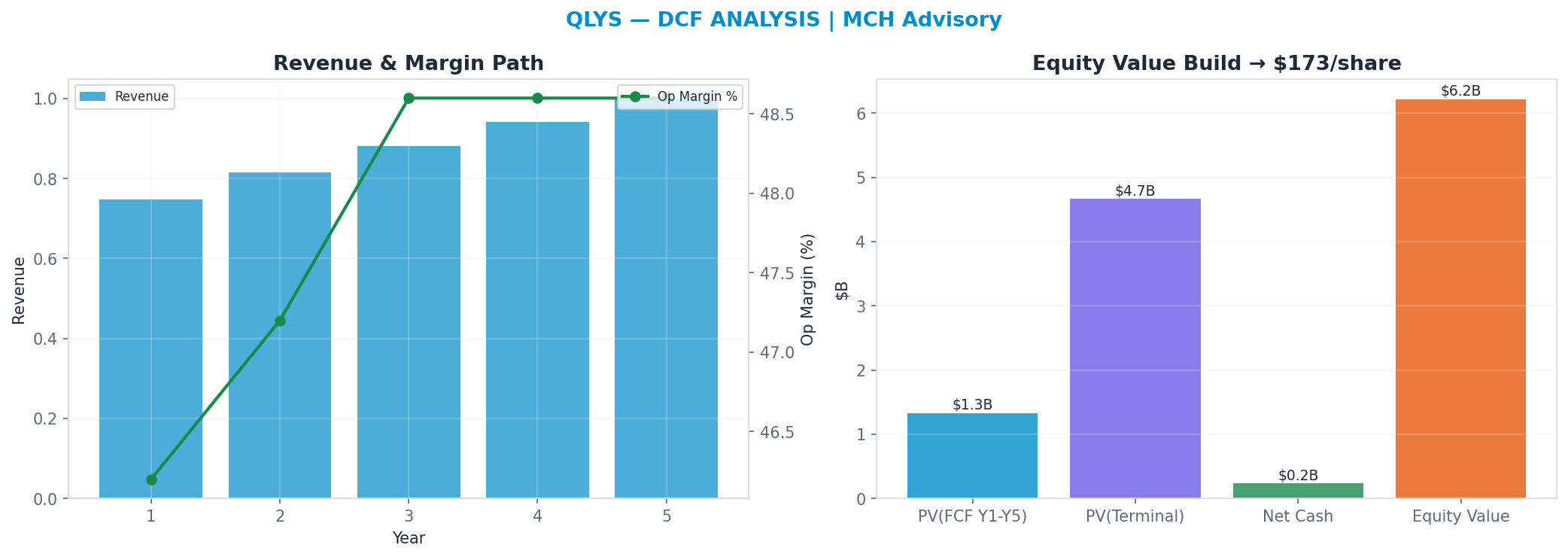Independent DCF. WACC 9.0%, 18x terminal → <img src=