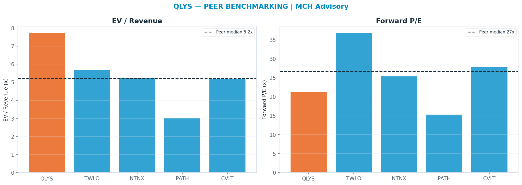 Cross-sectional peer benchmarking. Peer-median fwd P/E 26.655x → —; EV/Rev re-rate → <img src=