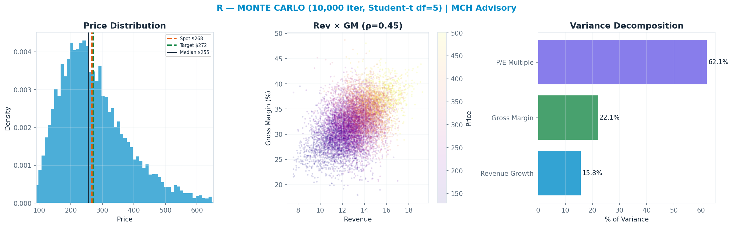 Monte Carlo distribution. Median $255; P(price > current) 46%. P10–P90: <img src=