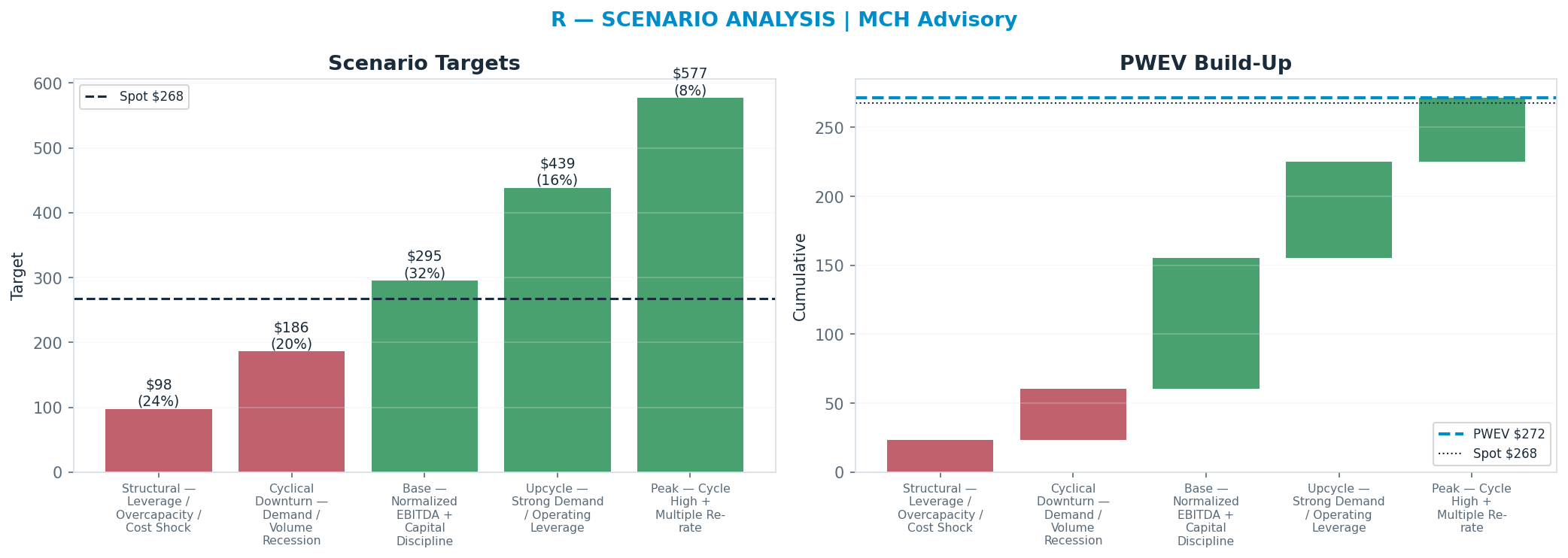 Five-scenario tree. Probability-weighted targets around the $268 spot; PWEV $272 (+1% vs spot · 12m). the payoff shows modest positive expectancy with material downside mass (range $97.75–$577)