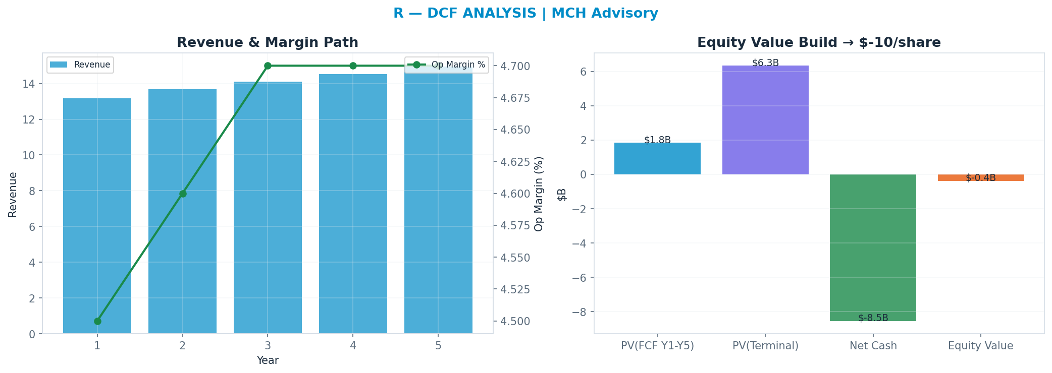 Independent DCF. WACC 0.0%, —x terminal → —.
