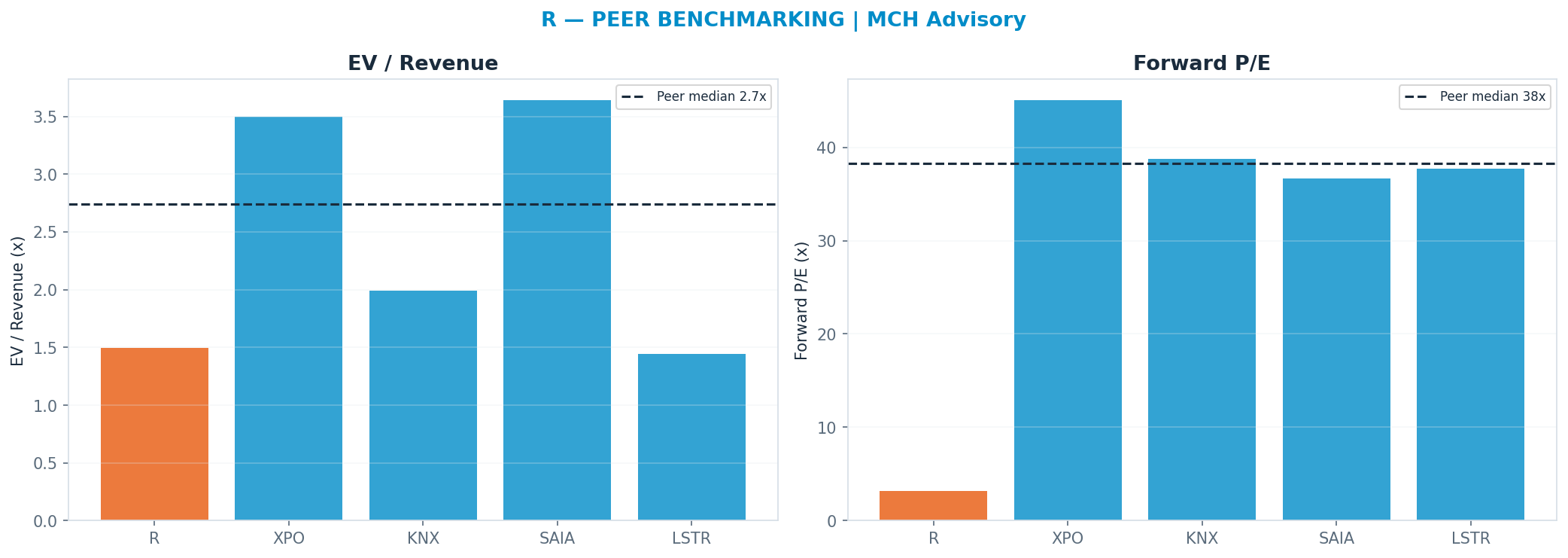 Cross-sectional peer benchmarking. Peer-median fwd P/E 38.25x → —; EV/Rev re-rate → $674.