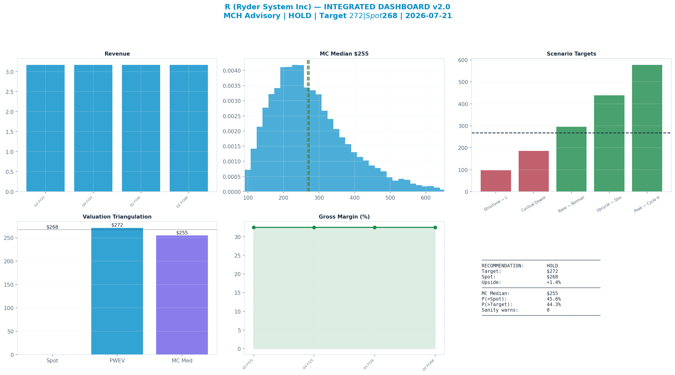Integrated dashboard. The five valuation anchors bracket the $268 spot from $255 to $272 — fairly valued — spot brackets the blend.