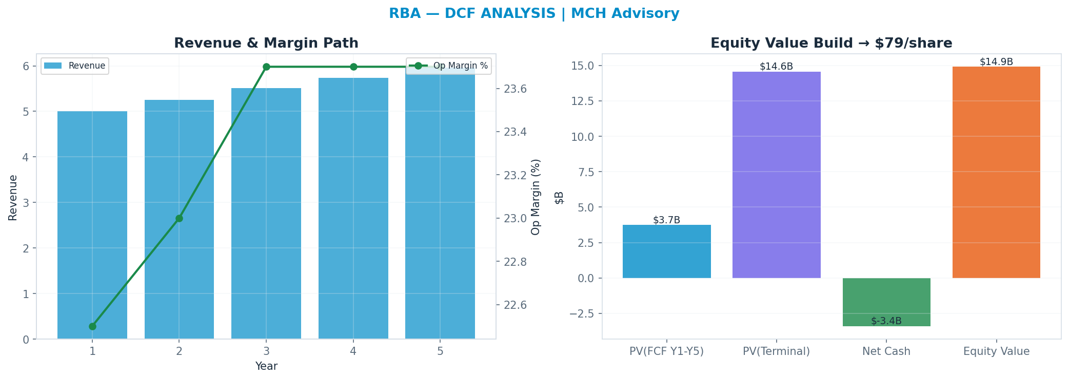 Independent DCF. WACC 8.0%, 21x terminal → $78.87.