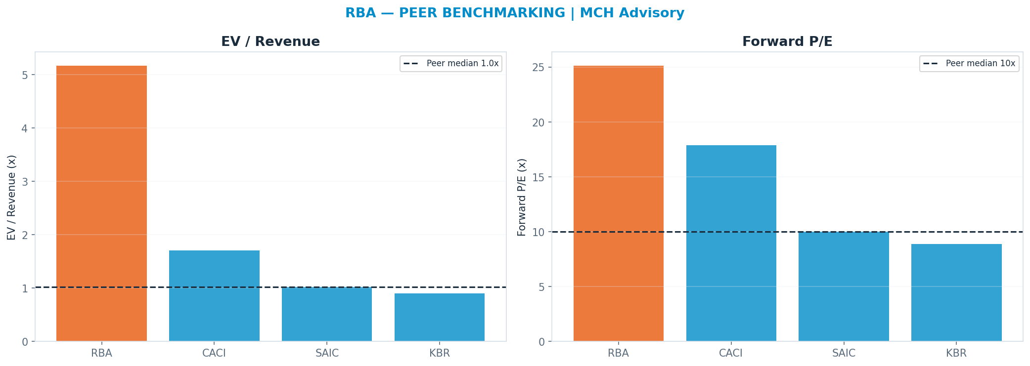 Cross-sectional peer benchmarking. Peer-median fwd P/E 10.0x → —; EV/Rev re-rate → $7.43.