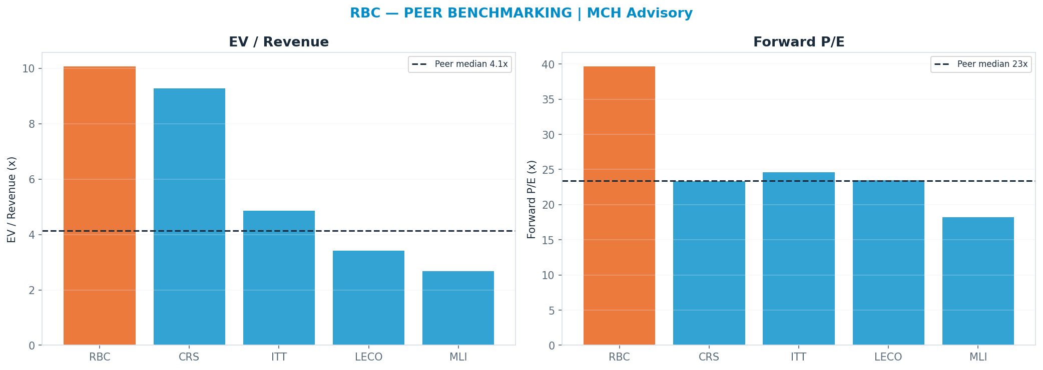 Cross-sectional peer benchmarking. Peer-median fwd P/E 23.415x → —; EV/Rev re-rate → $217.