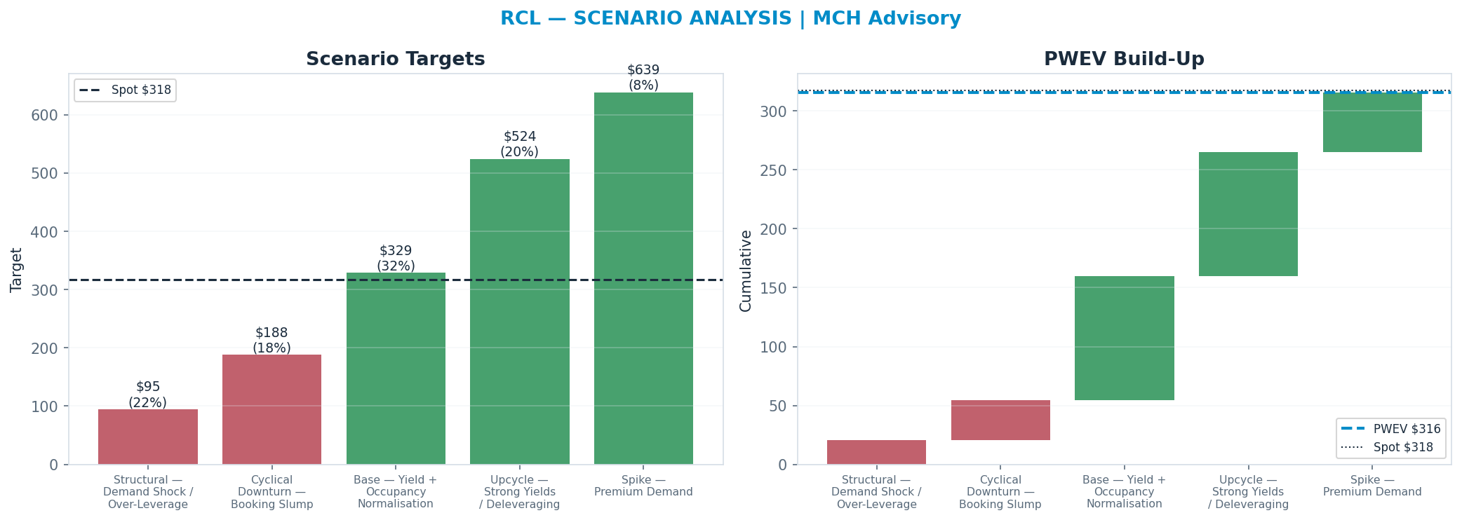 Five-scenario tree. Probability-weighted targets around the $318 spot; PWEV $316 (-1%). the payoff is skewed to the upside — upside to $639 against downside to $95