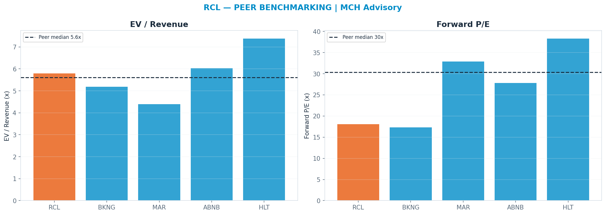 Cross-sectional peer benchmarking. Peer-median fwd P/E 30.335x → $532; EV/Rev re-rate → $305.
