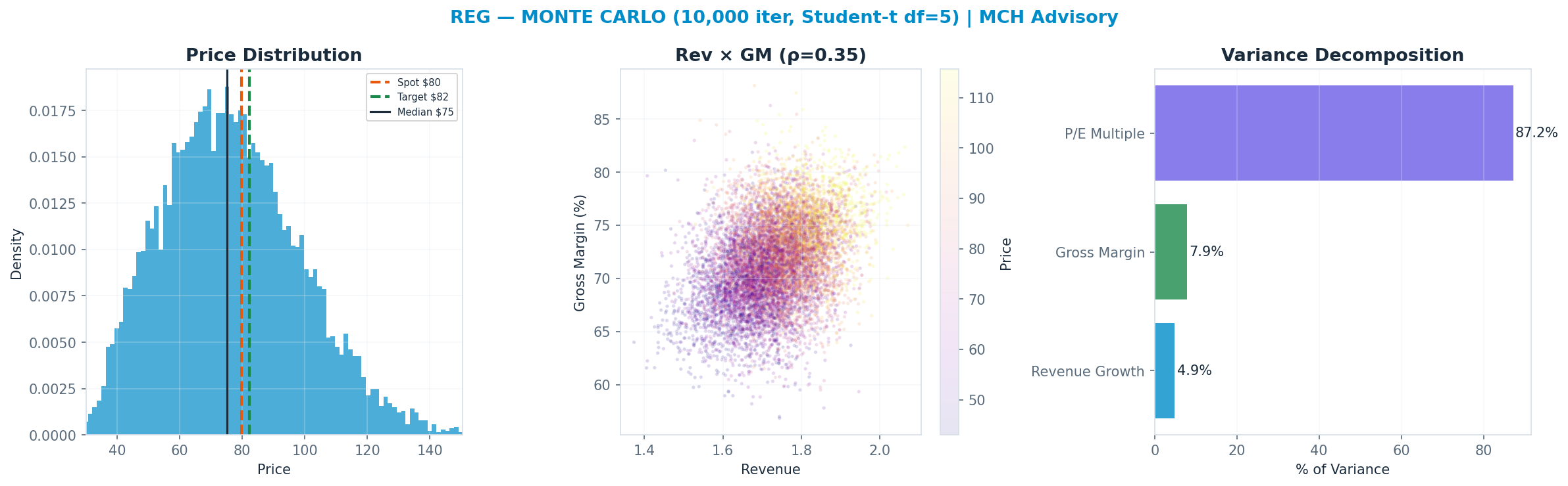 Monte Carlo distribution. Median $75; P(price > current) 42%. P10–P90: $49–<img src=
