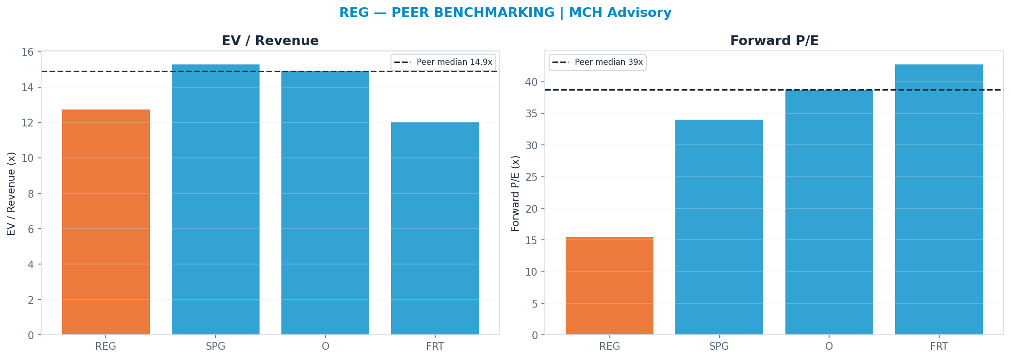 Cross-sectional peer benchmarking. Peer-median fwd P/E 38.76x → <img src=