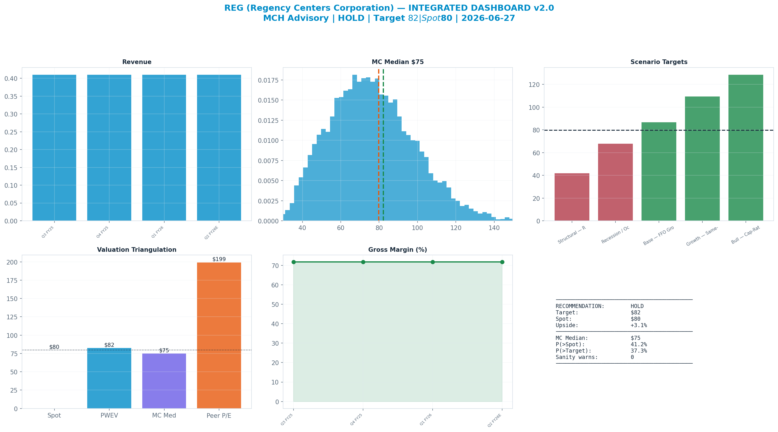 Integrated dashboard. The five valuation anchors bracket the $80 spot from $75 to <img src=