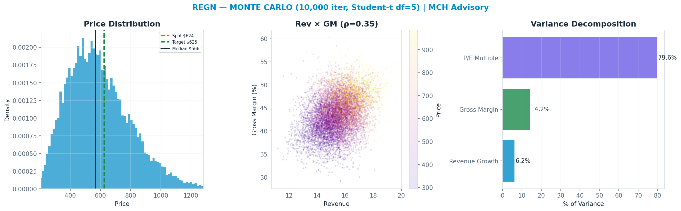 Monte Carlo distribution. Median $566; P(price > current) 39%. P10–P90: $340–$877.