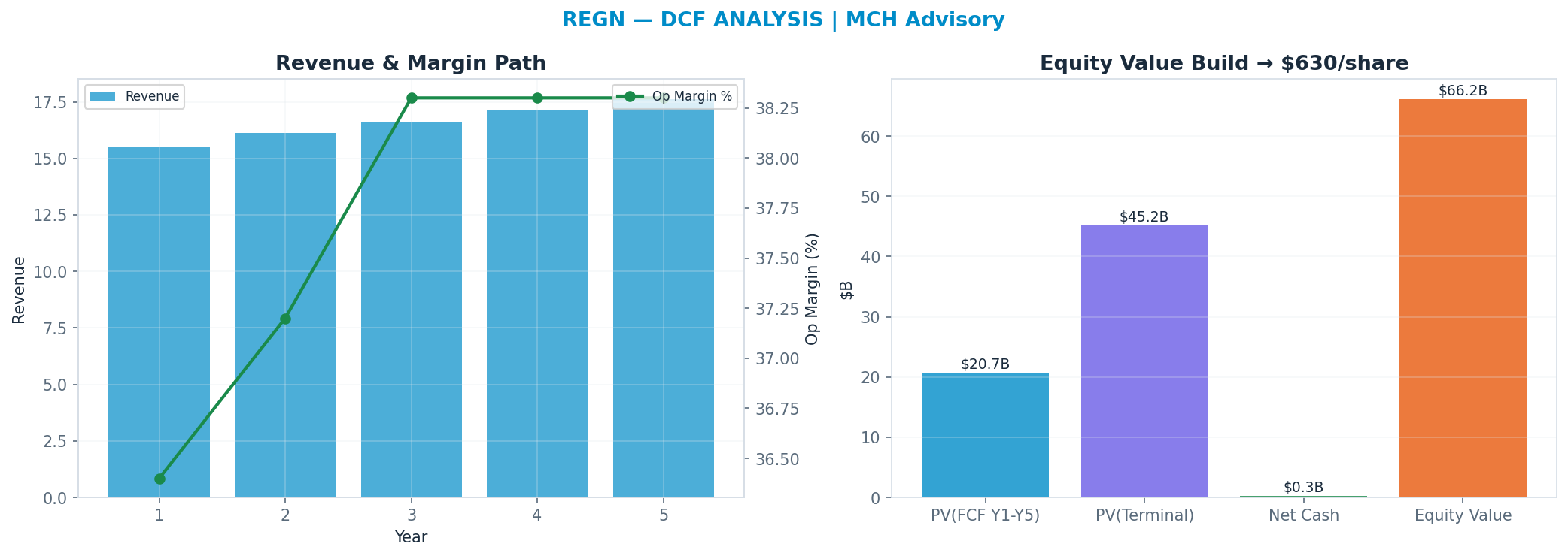 Independent DCF. WACC 8.5%, 12x terminal → $630.