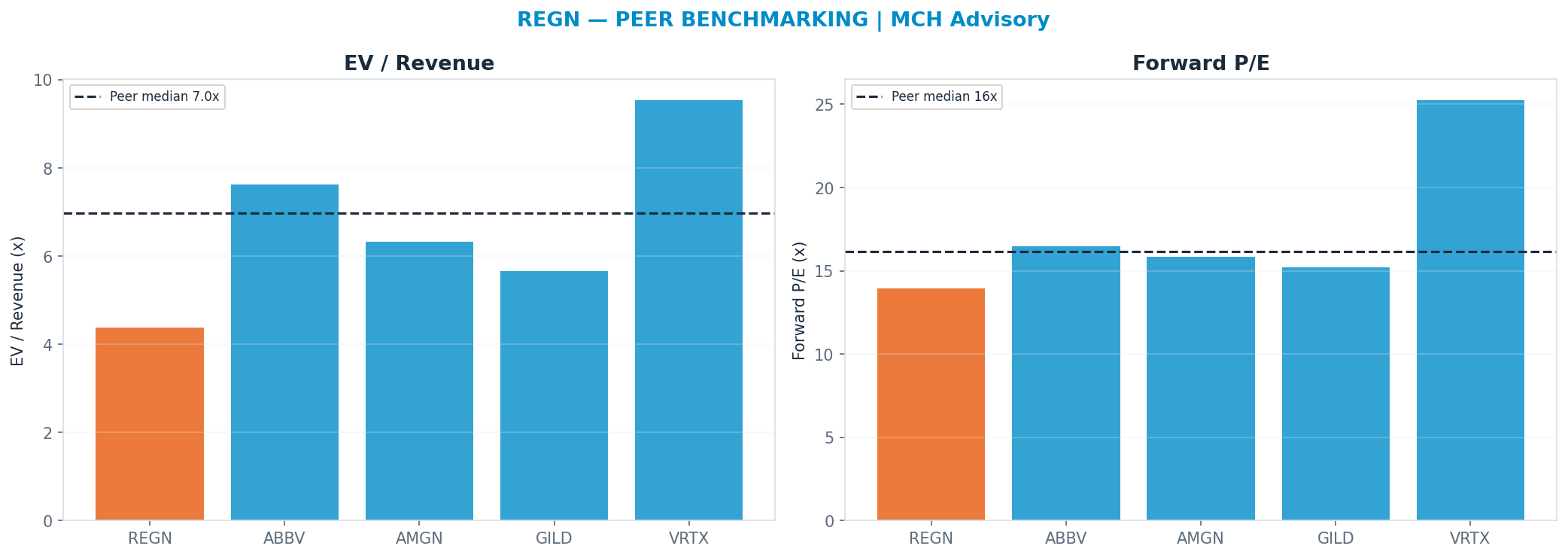 Cross-sectional peer benchmarking. Peer-median fwd P/E 16.16x → $722; EV/Rev re-rate → $992.