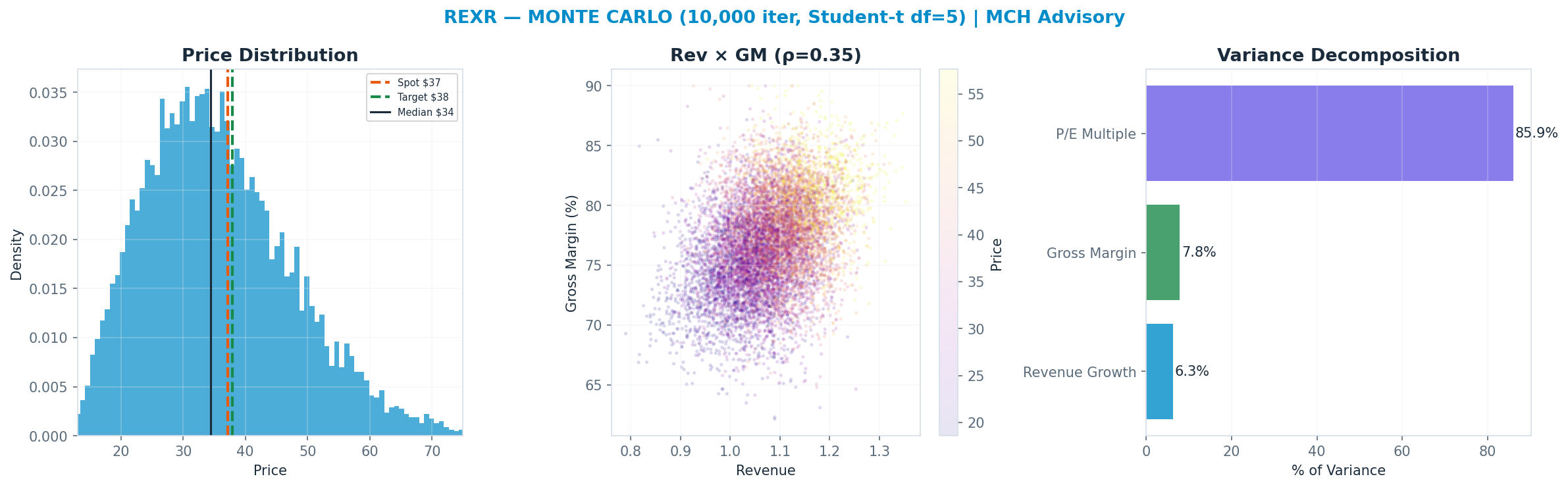 Monte Carlo distribution. Median $34.39; P(price > current) 41%. P10–P90: $21.32–$52.01.