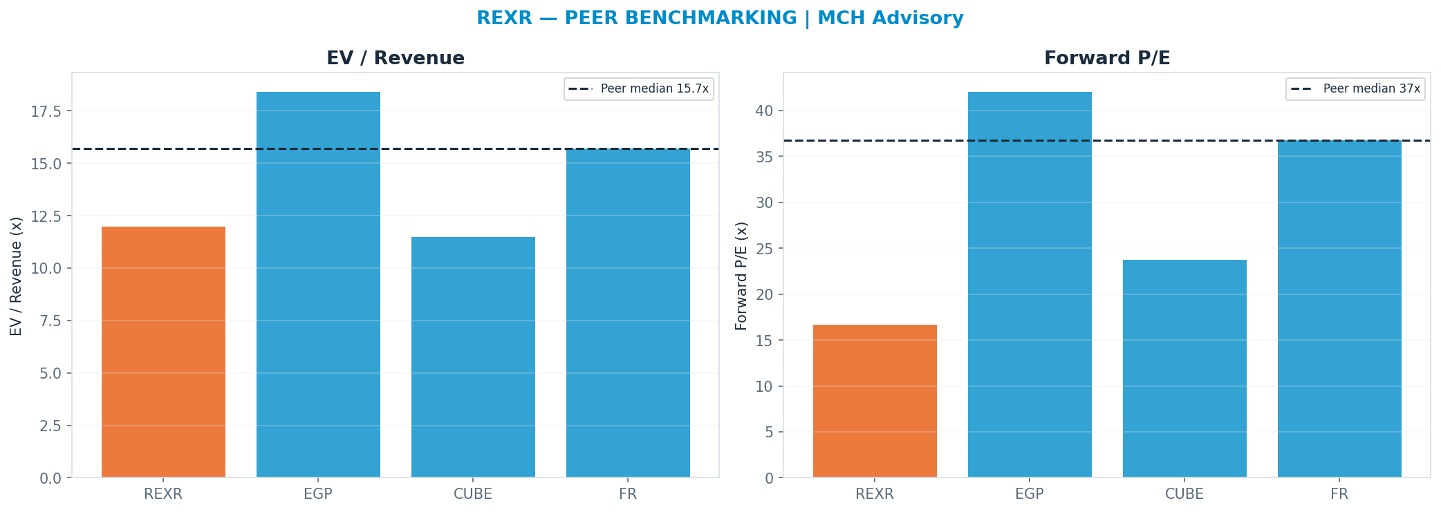 Cross-sectional peer benchmarking. Peer-median fwd P/E 36.76x → —; EV/Rev re-rate → $52.88.