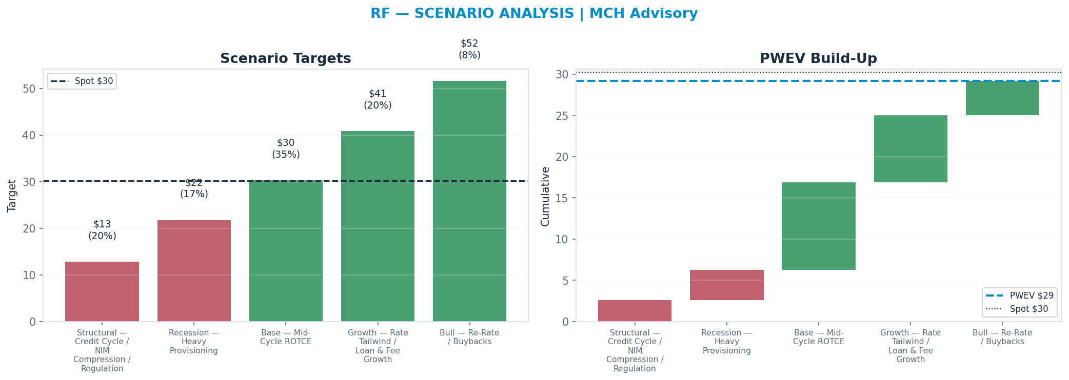 Five-scenario tree. Probability-weighted targets around the $30 spot; PWEV $29 (-3%). the payoff is skewed to the upside — upside to $52 against downside to <img src=