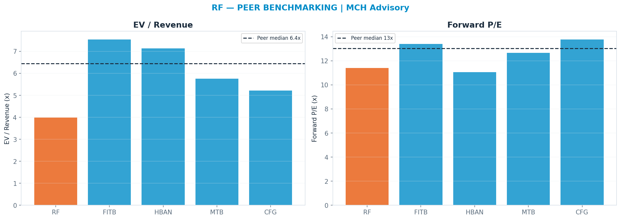 Cross-sectional peer benchmarking. Peer-median fwd P/E 13.030000000000001x → $35; EV/Rev re-rate → $51.