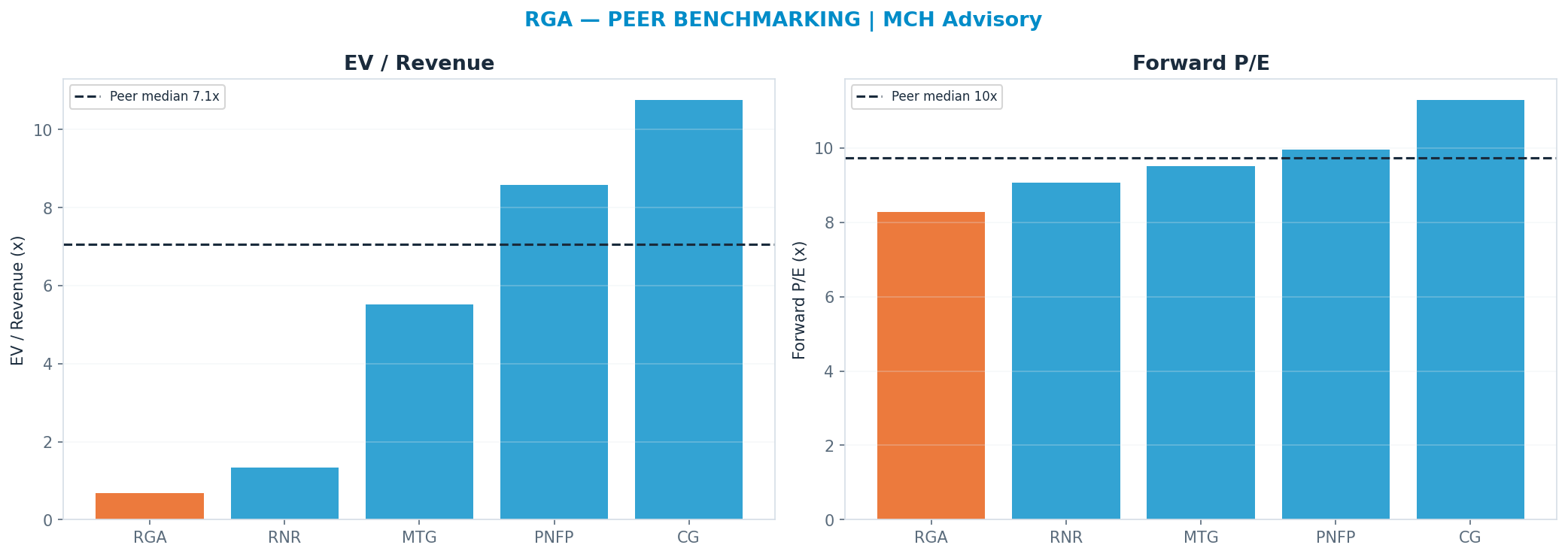 Cross-sectional peer benchmarking. Peer-median fwd P/E 9.735x → $283; EV/Rev re-rate → $2,645.