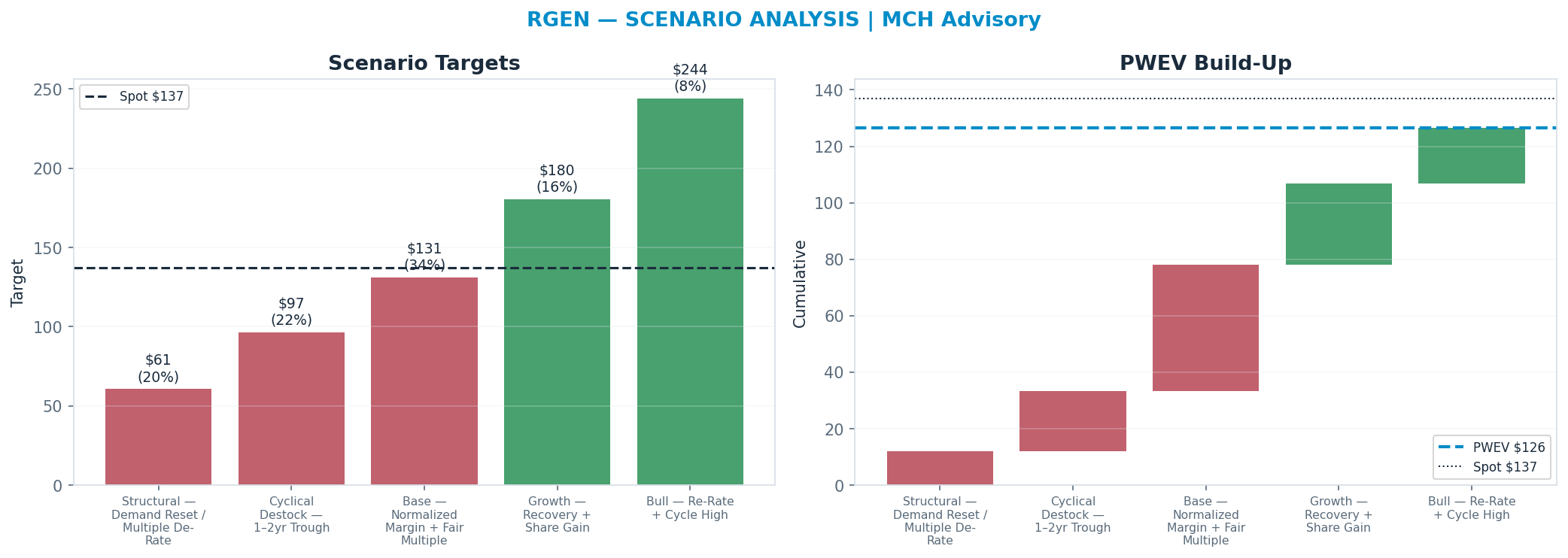 Five-scenario tree. Probability-weighted targets around the <img src=