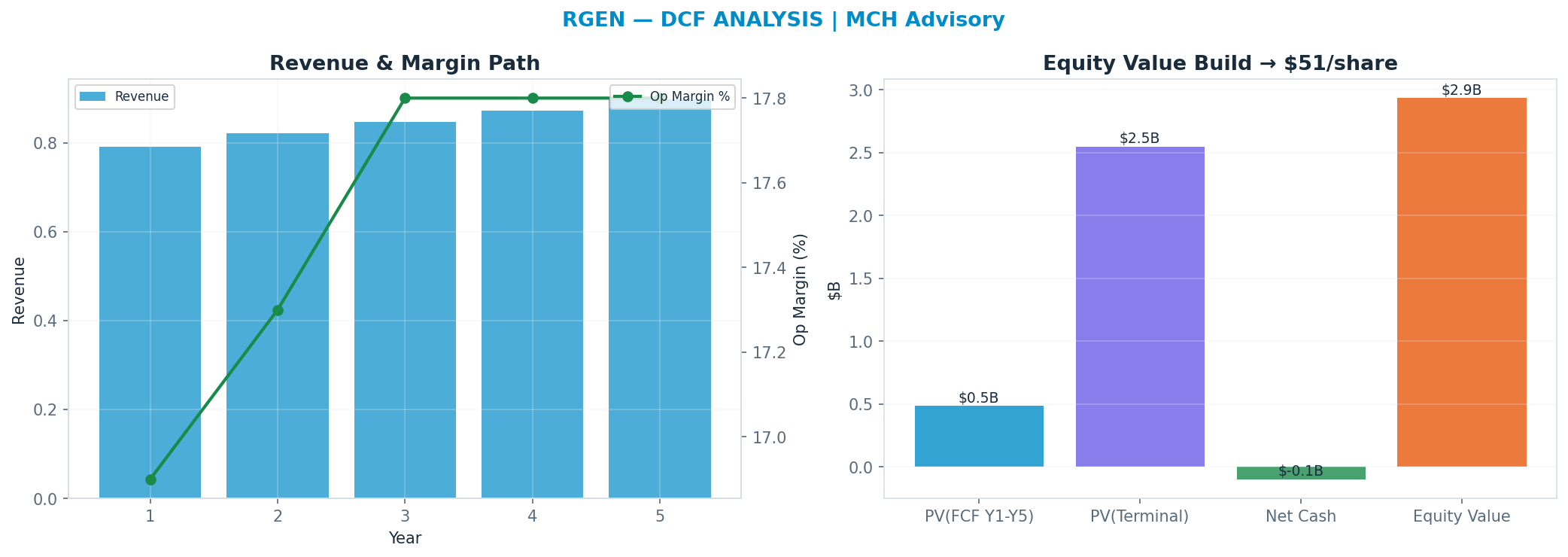 Independent DCF. WACC 0.0%, —x terminal → —.