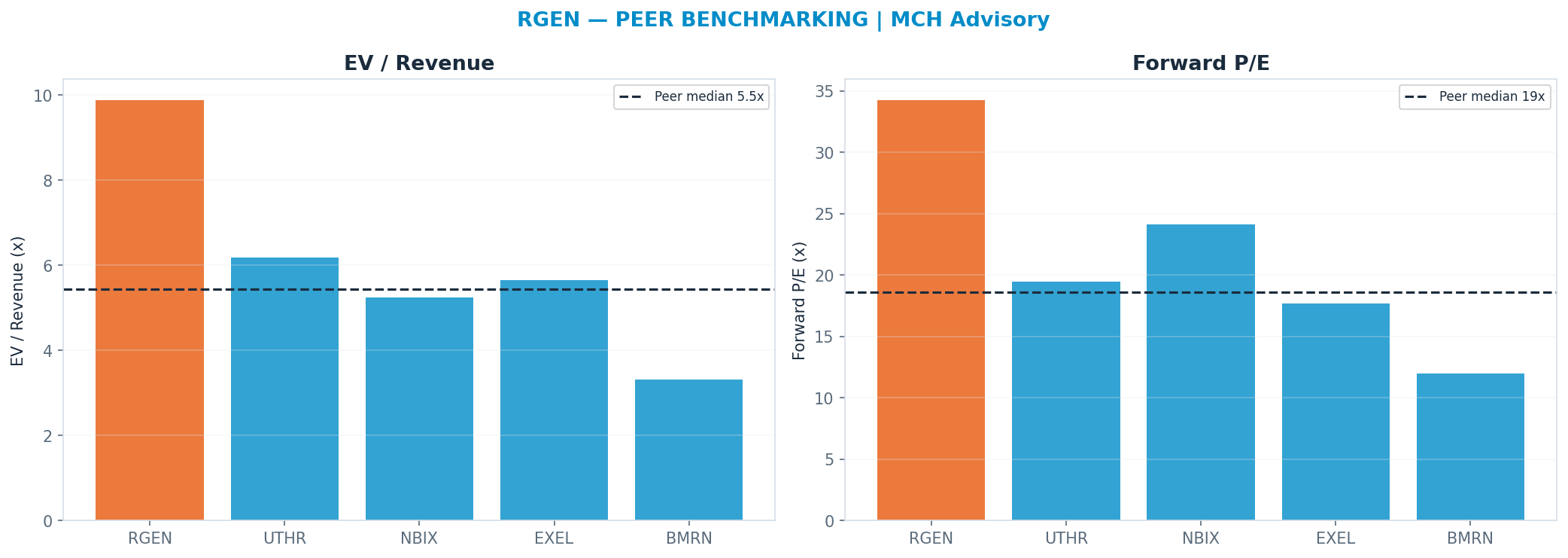 Cross-sectional peer benchmarking. Peer-median fwd P/E 18.595x → —; EV/Rev re-rate → $74.74.