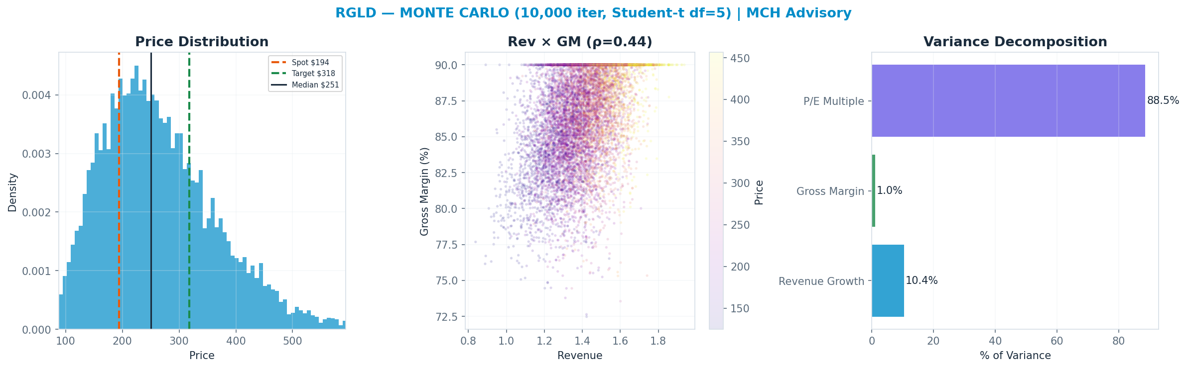 Monte Carlo distribution. Median $251; P(price > current) 74%. P10–P90: <img src=